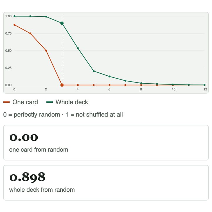 Chart of distance from random after each shuffle: one card reaches zero after three shuffles while the whole deck is still at 0.898